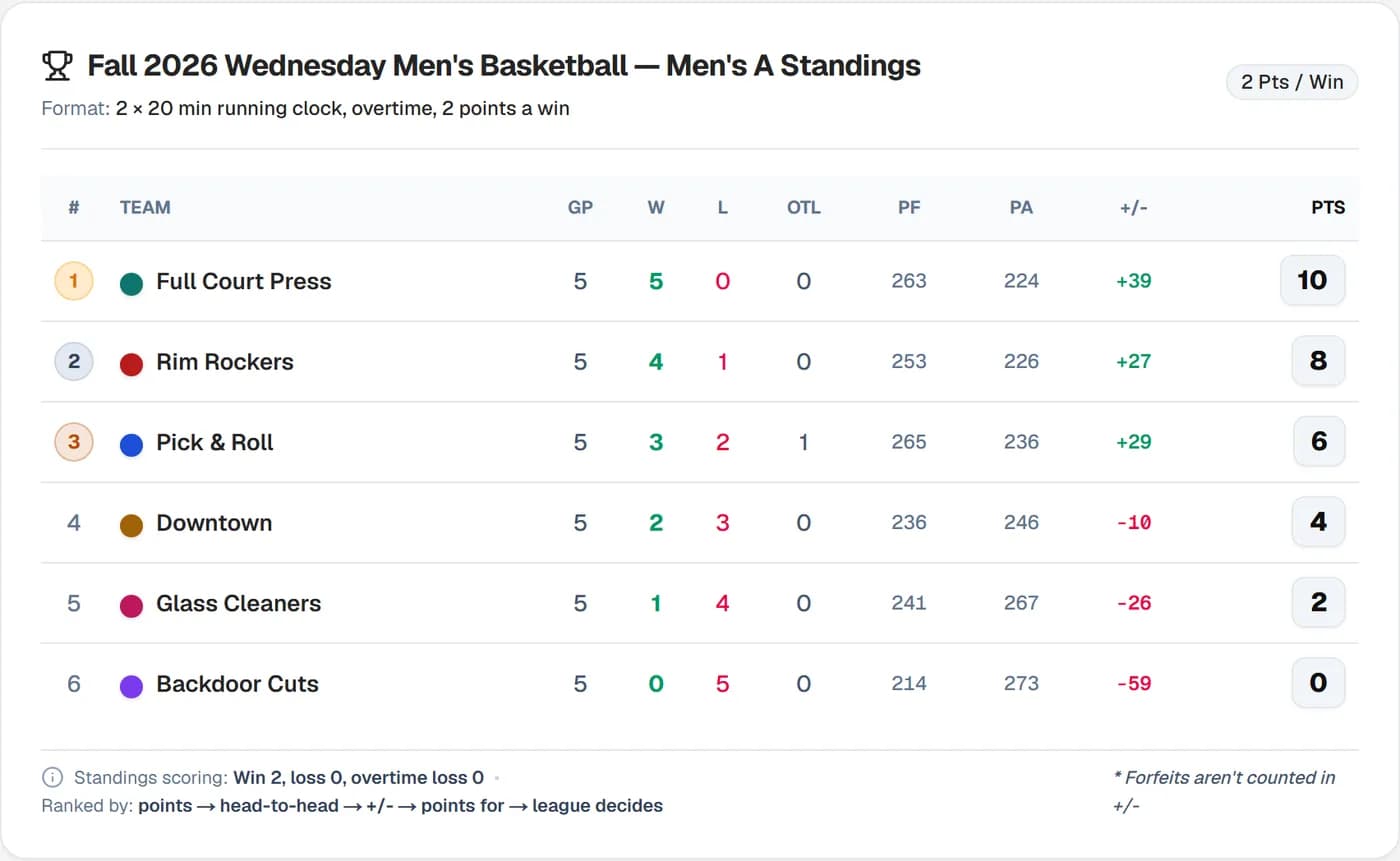 Men's A standings with wins, losses, overtime losses, points for and against, differential and points