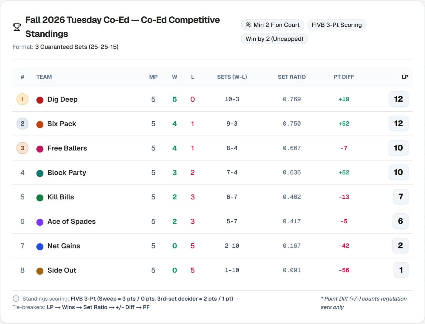 Volleyball standings for eight teams with wins, losses, sets, set ratio, point differential and points