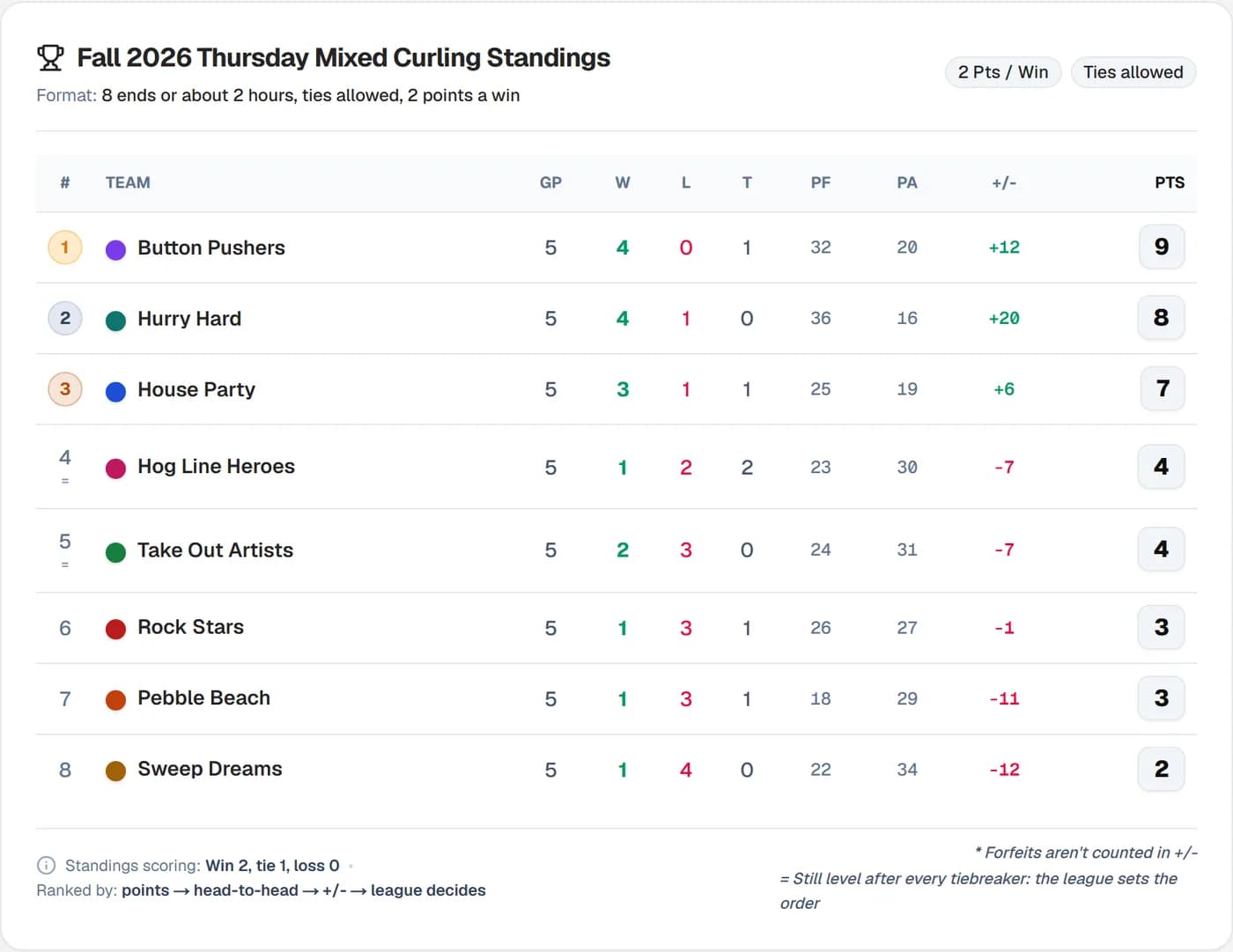 Curling standings for eight rinks with wins, losses, ties, points for and against, differential and points