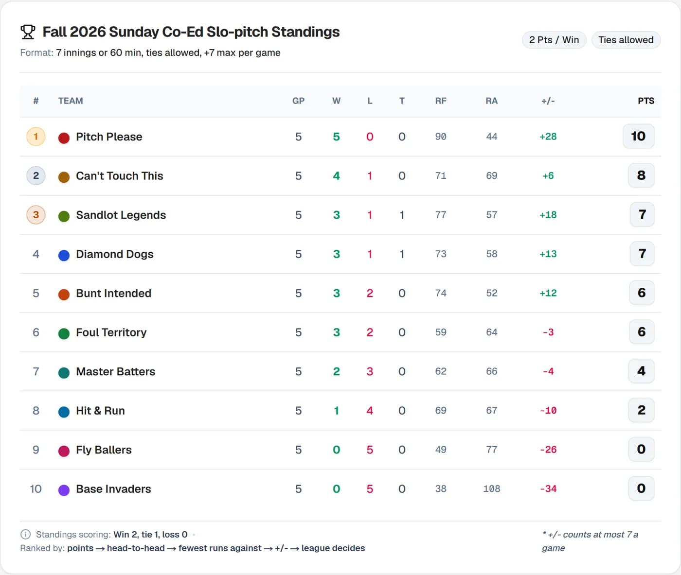Slo-pitch standings for ten teams with wins, losses, ties, runs for and against, capped differential and points